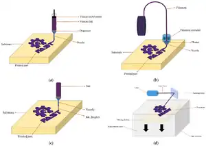 A Review of 3D Printing Batteries