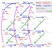 Buildup of heavy actinides in present thermal reactors,[6] which cannot fission actinide nuclides that have an even number of neutrons. Fast reactors can fission all actinides.