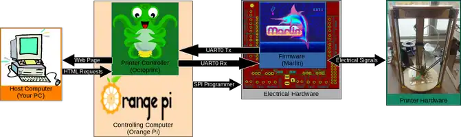 Fig. 2 System overview diagram for AthenaII with Marlin