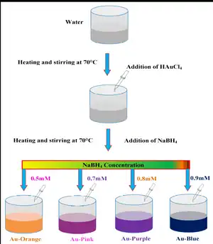 Fabrication of Bimetallic Inlaid Working Electrode for Highly Efficient Dye Sensitized Solar Cells
