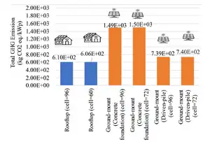 Is small or big solar better for the environment? Comparative life cycle assessment of solar photovoltaic rooftop vs. ground‑mounted systems