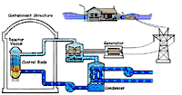 A schematic of a light boiling water reactor