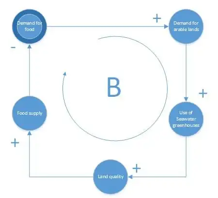 Fig.2 System in agriculturally stressed area after greenhouse application