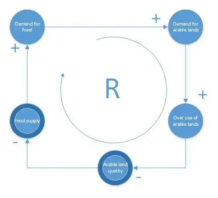 Fig.1 System in agriculturally stressed area before greenhouse application
