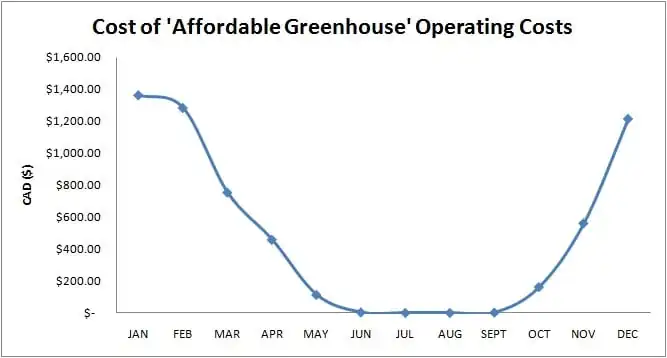 Fig7. Cost of an 'affordable greenhouse' throughout all 12 months of an average year.