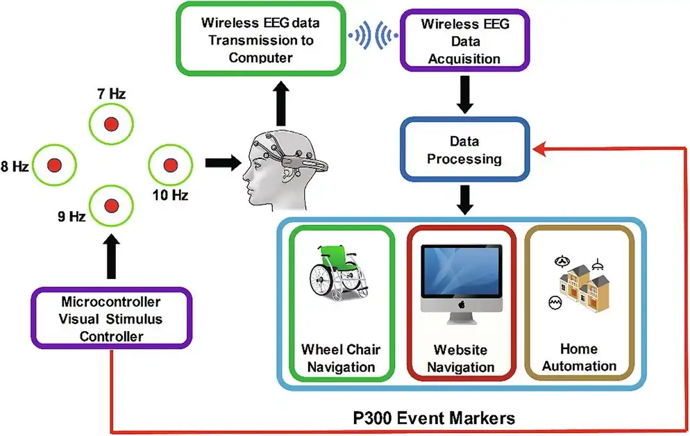 DIY Hybrid SSVEP-P300 LED Stimuli for BCI Platform using EMOTIV EEG Headset