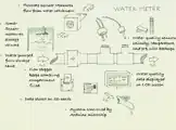 Fall 2013: WetLand Design and build sustainable technologies to educate and support artists living sustainably on a barge in Philadelphia.