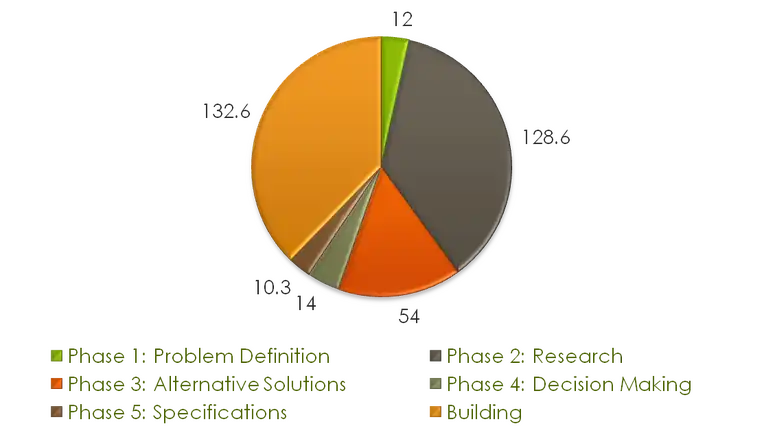 Pie chart of design hours for each design section