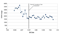 (Figure 1.) Energy draw by the Mac over the course of three years. (Data courtesy of MCSD.)