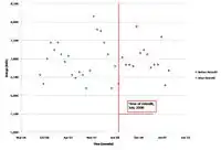 Figure 4: Energy vs Time
