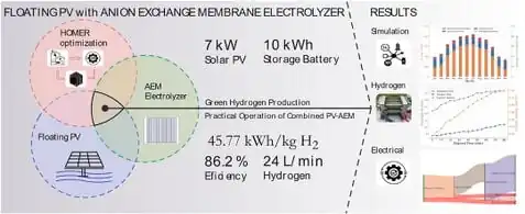Experimental integration of a foam-based floating photovoltaic (floatovoltaic) system with an anion exchange membrane electrolyzer for 5 kW-Scale green hydrogen production