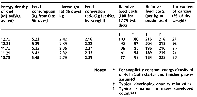 Table 1 - Relationships between energy density of diets, feed consumption, live weight at 56 day, feed conversion ratio, relative feed costs and fat content of carcasses in chickens