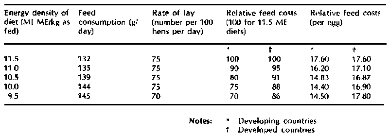 Table 2 - Effect of changing energy density of diets for laying hens (2.1 kg liveweight) on feed consumption, rate of lay and relative feed costs per egg