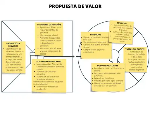 Diagrama de propuesta de valor del food dehydrator