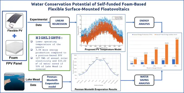 Water Conservation Potential of Self-Funded Foam-Based Flexible Surface-Mounted Floatovoltaics