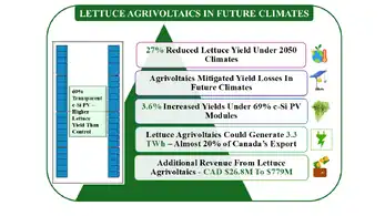 Toward Climate-Adapted Food Systems: Mitigating Climate Change Impacts on Lettuce Production Through Agrivoltaic Systems[1]