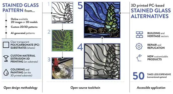 Design of Alternatives to Stained Glass with Open-Source Distributed Additive Manufacturing for Energy Efficiency and Economic Savings