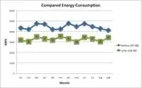 Figure 1. A comparison of energy consumption before and after the lighting retrofit.