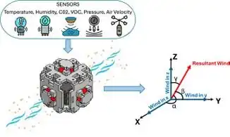 Open-source three-dimensional IoT anemometer for indoor air quality monitoring
