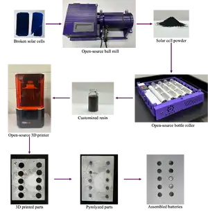 Recycling silicon photovoltaic cells into silicon anodes for Li-ion batteries using 3D printing