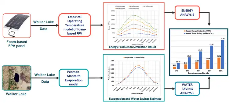 Foam-based floatovoltaics: A potential solution to disappearing terminal natural lakes
