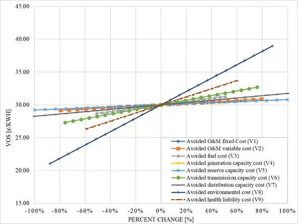 A review of the value of solar methodology with a case study of the U.S. VOS