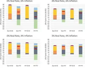Can grid-tied solar photovoltaics lead to residential heating electrification? A techno-economic case study in the midwestern U.S.