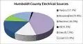 Figure 9. Humboldt County's electrical energy source distribution.
