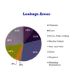 Percent leakage areas in average home.[2]