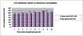 Figure 8. Comparing CO2 emissions equivalents before and after the lighting retrofit.