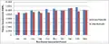 Figure 7. Pre and post retrofit electrical consumption.