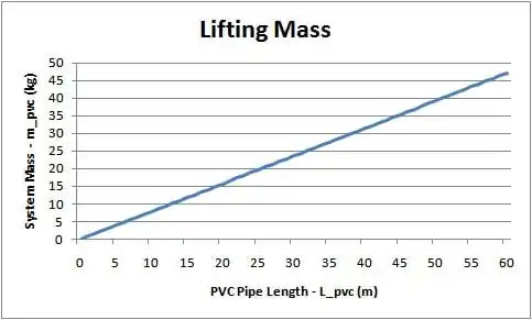 Lifting Masses