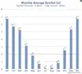 Chart of monthly average rainfall in Manila, CA found on http://www.pequals.com/rain/