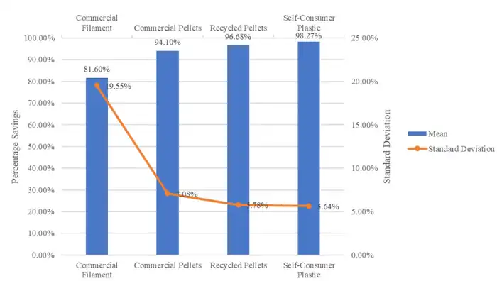 Economic Impact of DIY Home Manufacturing of Consumer Products with Low-cost 3D Printing from Free and Open Source Designs