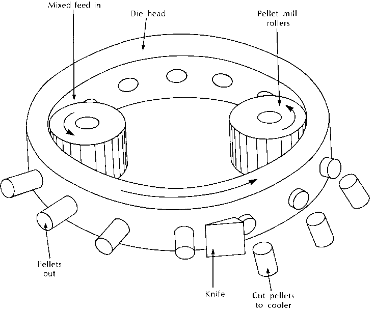 Figure 4 - Operation of a pelleter die head