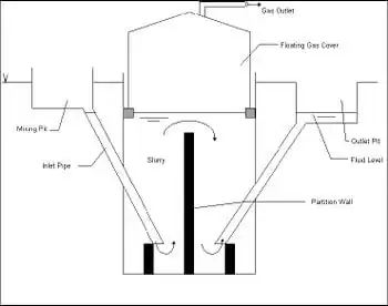 Figure 2. Floating cover digester