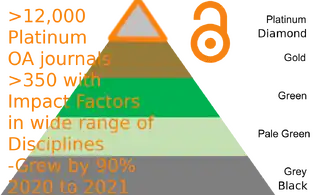 The Rise of Platinum Open Access Journals with both Impact Factors and Zero Article Processing Charges
