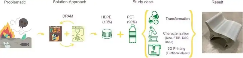 Multi-material distributed recycling via material extrusion: recycled high density polyethylene and poly (ethylene terephthalate) mixture