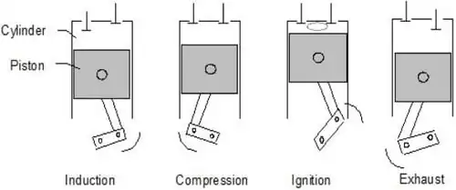 Figure 2: The four stroke Diesel