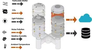 Low-cost air, noise, and light pollution measuring station with wireless communication and tinyML