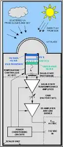 Fig.4 A visual representation of what goes on inside of a PSP http://web.archive.org/web/20181112134626/http://yesinc.com:80/products/data/uvb1/uvb1 img1.gif