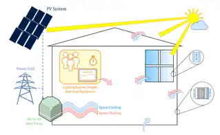 Residential Sizing of Solar Photovoltaic Systems and Heat Pumps for Net Zero Sustainable Thermal Building Energy