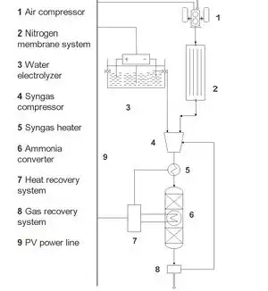 Solar Photovoltaic Powered On-Site Ammonia Production for Nitrogen Fertilization