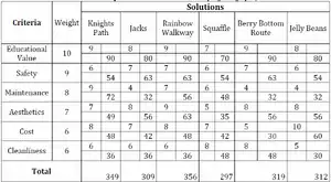 Figure-19: Team Seedling's delphi matrix.