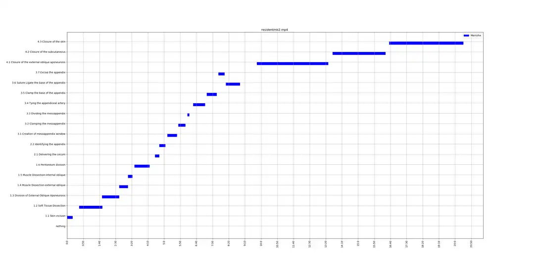 Currently, our model can assess the steps of the open appendectomy on the simulation model at a 67% accuracy. We will continue to collect videos to further develop our AI model to more accurately assess the steps and then provide feedback on correct technique.