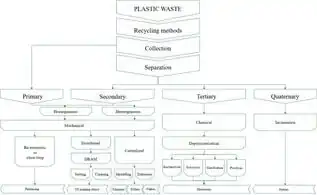 Strategies for recycling multi-material polymer blends for additive manufacturing