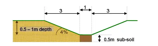 Swale technical specs