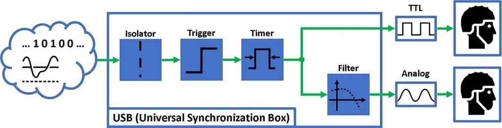 ESB: A Low-Cost EEG Synchronization Box