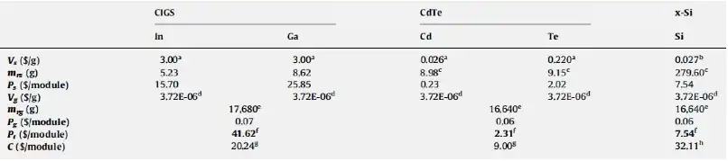 Cost of Recycling compared to Cost of Re-selling Recovered Materials