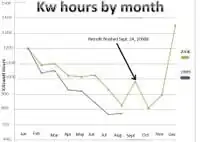 Figure 7. Observable differences in energy usage after retrofit (design by David Wittmers)